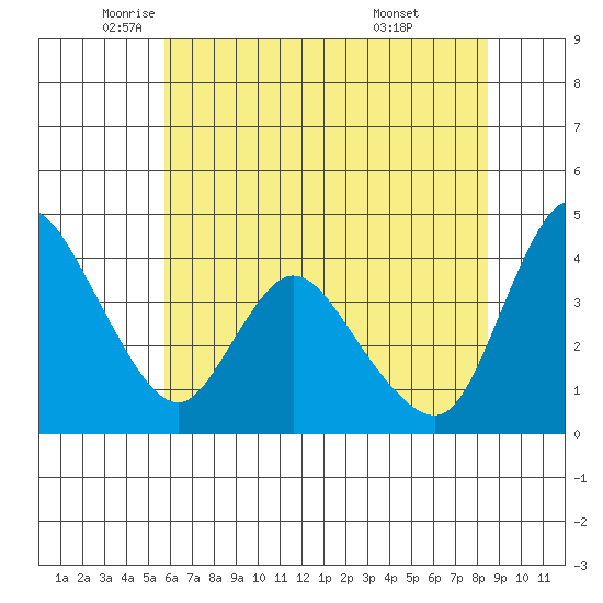Suisun City tide chart for Friday, June 4, 2021