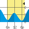 Suisun City tide chart for Friday, June 4, 2021