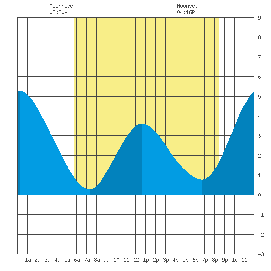 Suisun City tide chart for Saturday, June 5, 2021