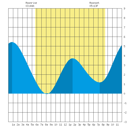 Suisun City tide chart for Sunday, June 6, 2021