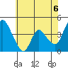 Suisun City tide chart for Sunday, June 6, 2021