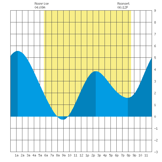 Suisun City tide chart for Monday, June 7, 2021