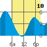 Suisun City tide chart for Saturday, July 10, 2021