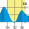 Suisun City tide chart for Sunday, July 11, 2021