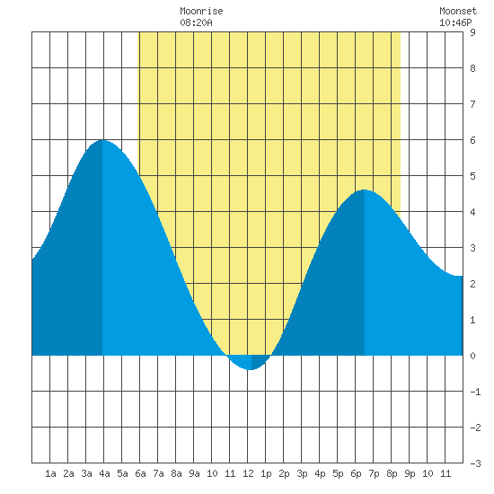 Suisun City tide chart for Monday, July 12, 2021