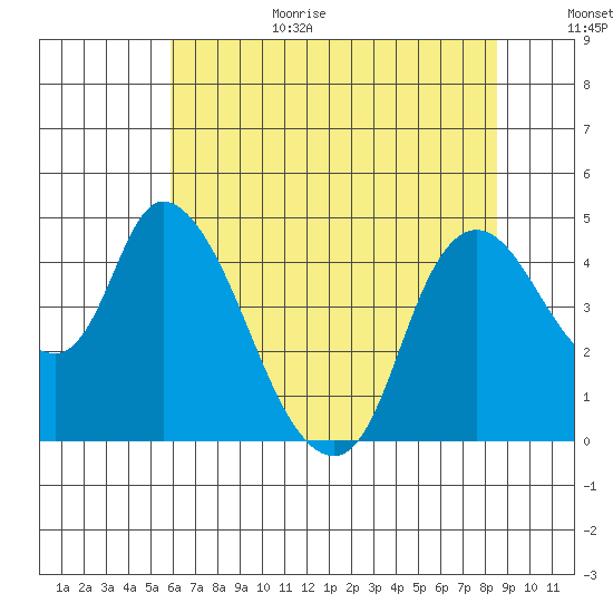 Suisun City tide chart for Wednesday, July 14, 2021