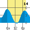 Suisun City tide chart for Wednesday, July 14, 2021