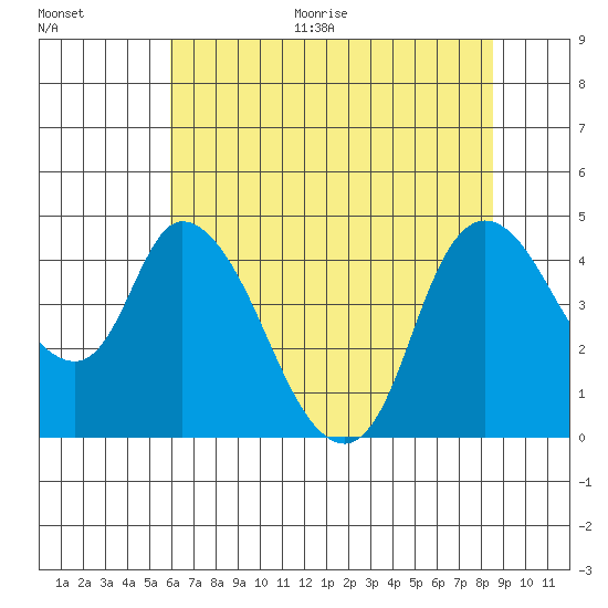 Suisun City tide chart for Thursday, July 15, 2021