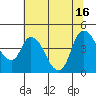 Suisun City tide chart for Friday, July 16, 2021