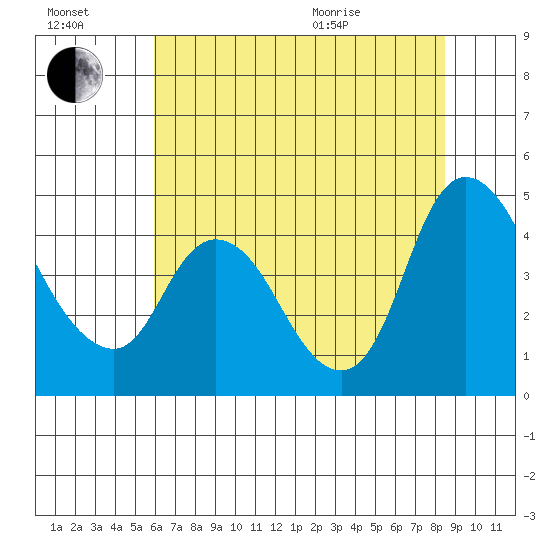 Suisun City tide chart for Saturday, July 17, 2021
