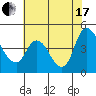 Suisun City tide chart for Saturday, July 17, 2021