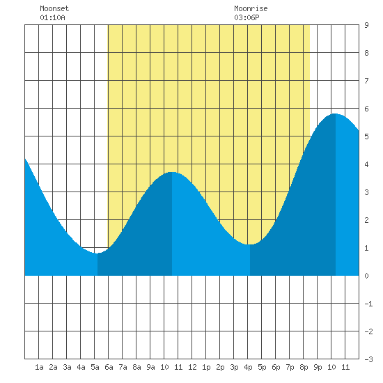 Suisun City tide chart for Sunday, July 18, 2021