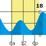 Suisun City tide chart for Sunday, July 18, 2021
