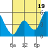 Suisun City tide chart for Monday, July 19, 2021