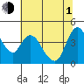 Suisun City tide chart for Thursday, July 1, 2021