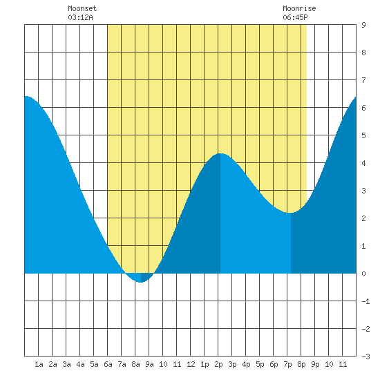 Suisun City tide chart for Wednesday, July 21, 2021