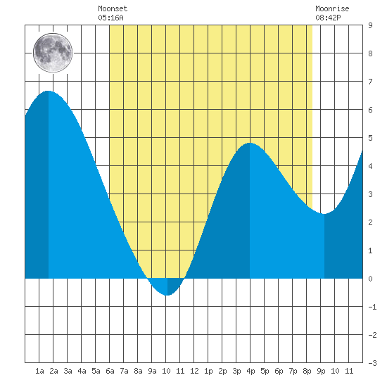 Suisun City tide chart for Friday, July 23, 2021