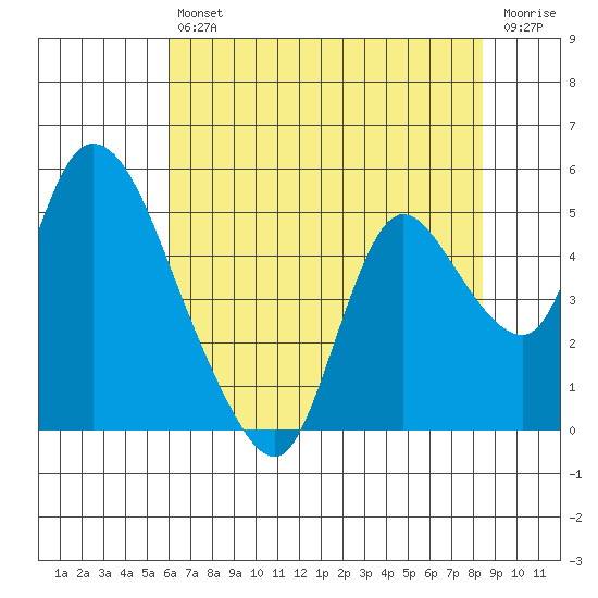 Suisun City tide chart for Saturday, July 24, 2021