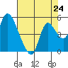Suisun City tide chart for Saturday, July 24, 2021