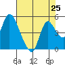 Suisun City tide chart for Sunday, July 25, 2021