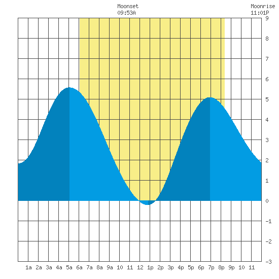 Suisun City tide chart for Tuesday, July 27, 2021