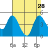Suisun City tide chart for Wednesday, July 28, 2021