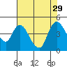Suisun City tide chart for Thursday, July 29, 2021
