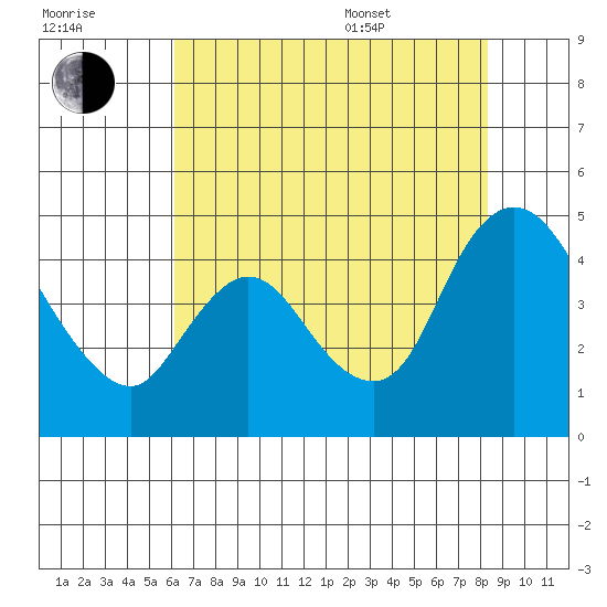 Suisun City tide chart for Saturday, July 31, 2021