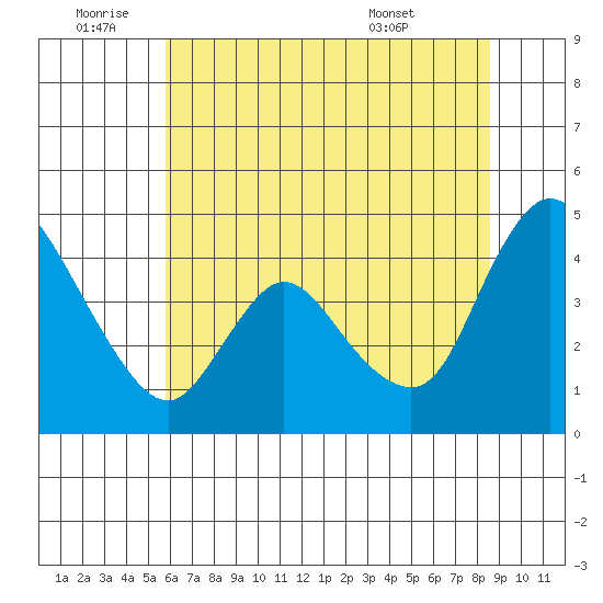 Suisun City tide chart for Saturday, July 3, 2021