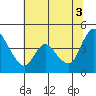 Suisun City tide chart for Saturday, July 3, 2021