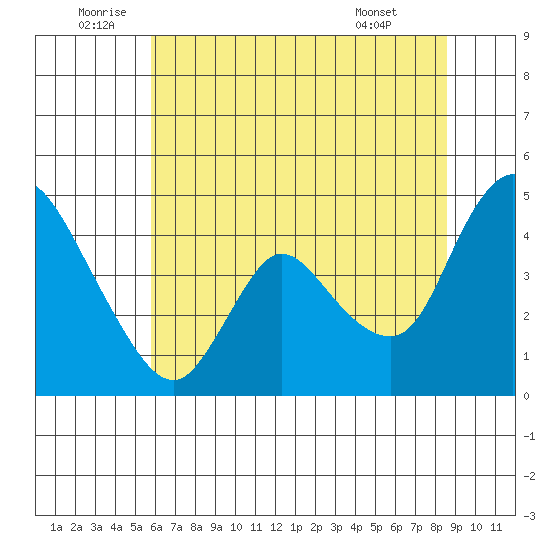 Suisun City tide chart for Sunday, July 4, 2021
