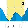 Suisun City tide chart for Monday, July 5, 2021