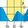 Suisun City tide chart for Wednesday, July 7, 2021