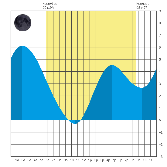 Suisun City tide chart for Friday, July 9, 2021