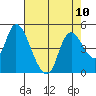 Suisun City tide chart for Tuesday, August 10, 2021