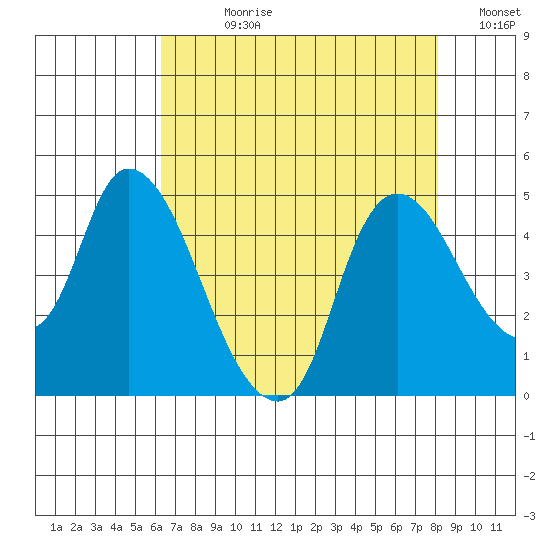 Suisun City tide chart for Wednesday, August 11, 2021