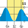 Suisun City tide chart for Wednesday, August 11, 2021