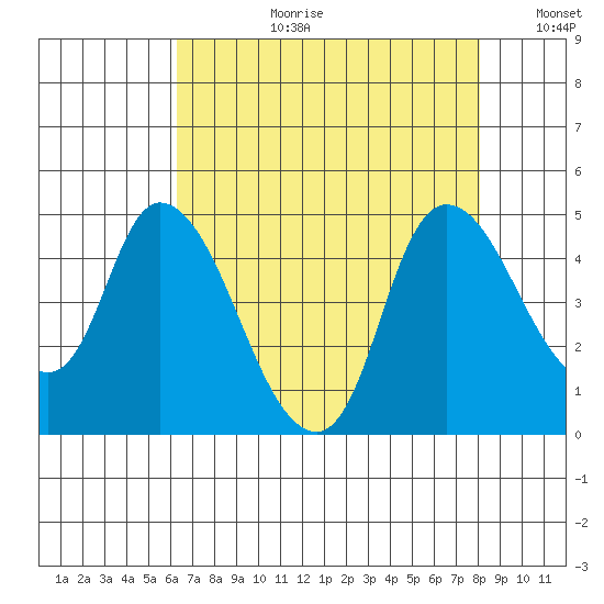 Suisun City tide chart for Thursday, August 12, 2021