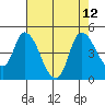 Suisun City tide chart for Thursday, August 12, 2021