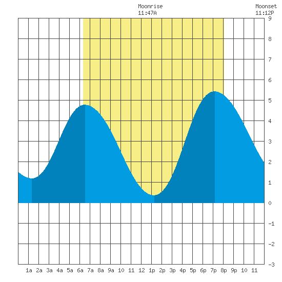 Suisun City tide chart for Friday, August 13, 2021