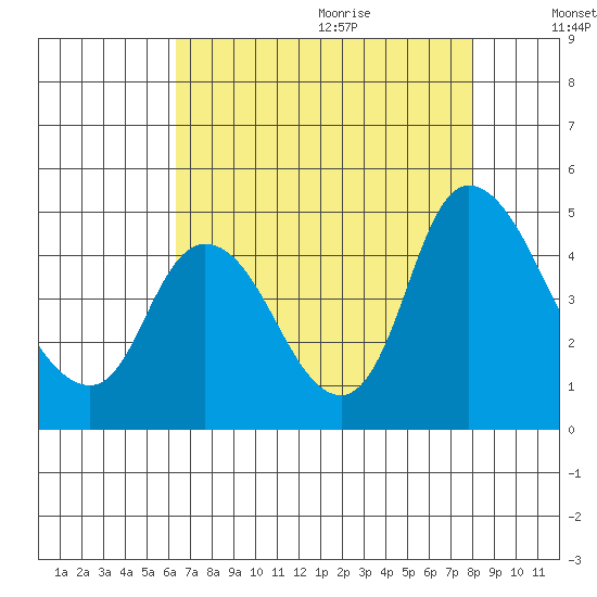 Suisun City tide chart for Saturday, August 14, 2021