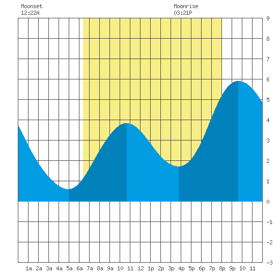 Suisun City tide chart for Monday, August 16, 2021