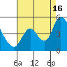 Suisun City tide chart for Monday, August 16, 2021