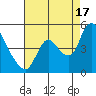 Suisun City tide chart for Tuesday, August 17, 2021