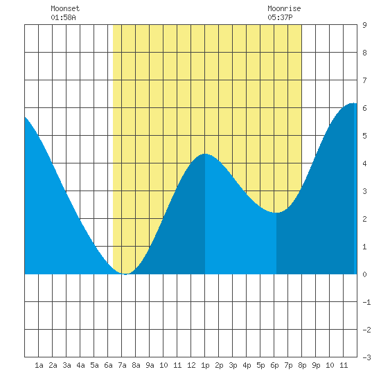 Suisun City tide chart for Wednesday, August 18, 2021