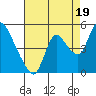 Suisun City tide chart for Thursday, August 19, 2021