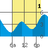 Suisun City tide chart for Sunday, August 1, 2021