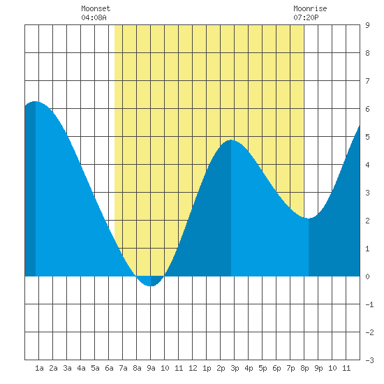 Suisun City tide chart for Friday, August 20, 2021