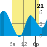 Suisun City tide chart for Saturday, August 21, 2021