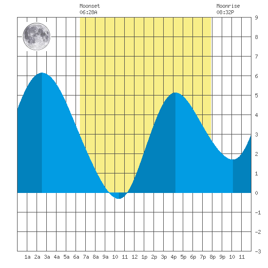 Suisun City tide chart for Sunday, August 22, 2021